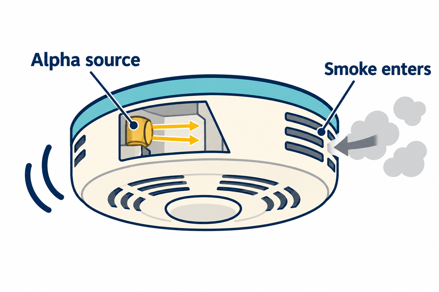 A simple cutaway smoke alarm shows a small alpha source inside. Smoke enters through the vents and the alarm sounds.