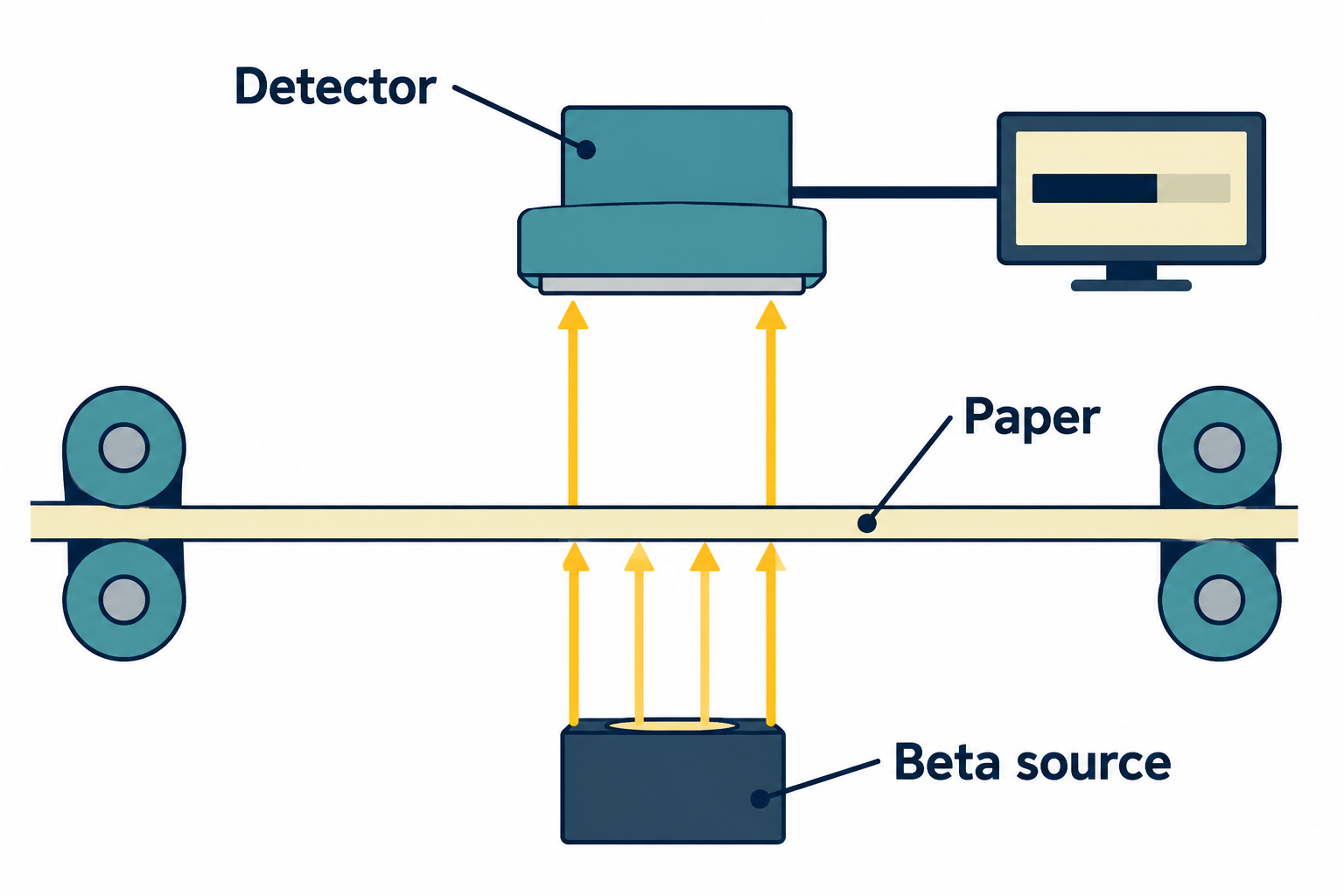A beta source below a moving paper sheet emits particles towards a detector above. Some are absorbed by the paper; others pass through to the detector.