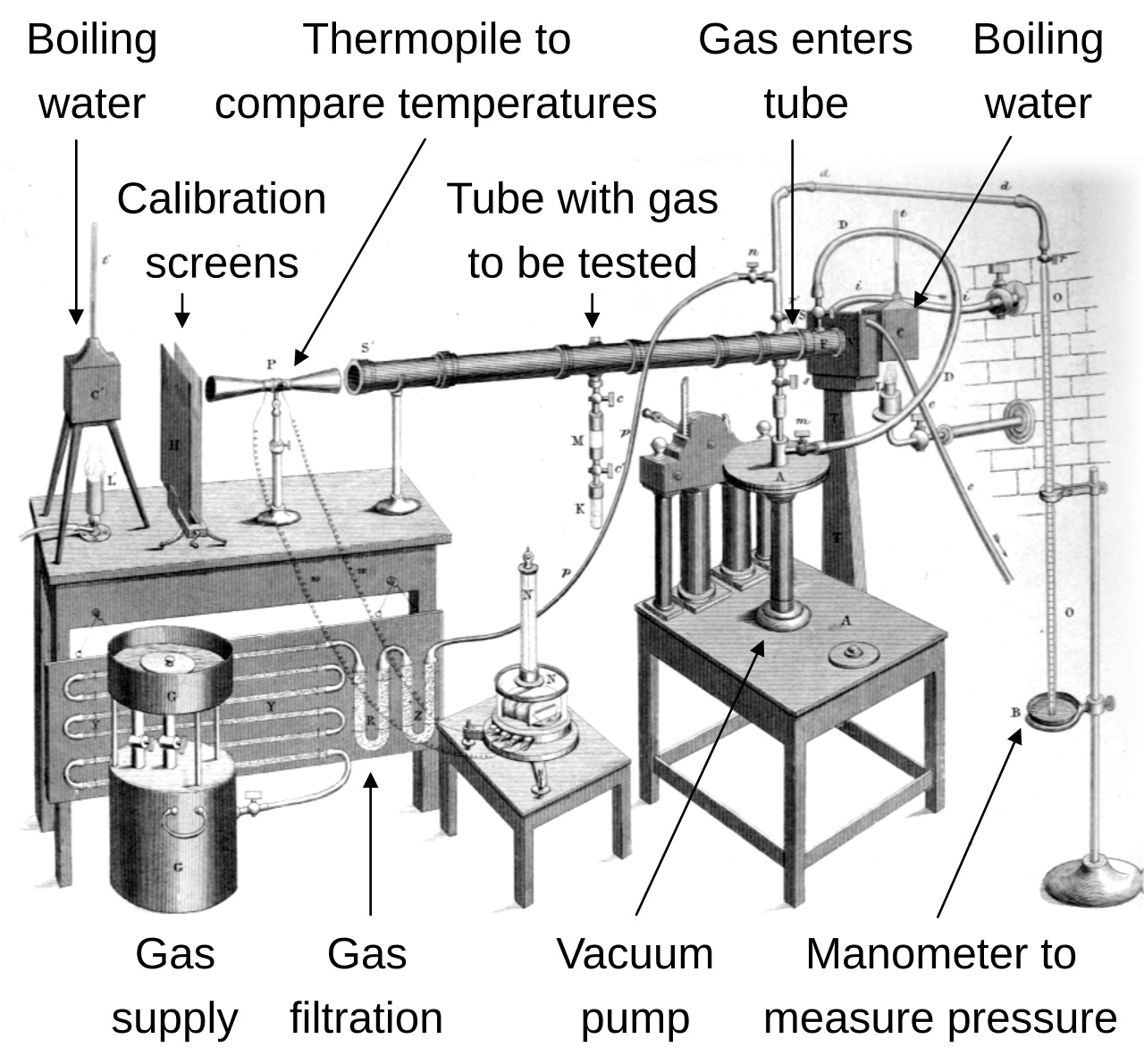 Engraving of Tyndall’s apparatus with modern labels: a long tube holding the gas to be tested, a source of heat at each end, a thermopile to compare them, a vacuum pump and a gas supply