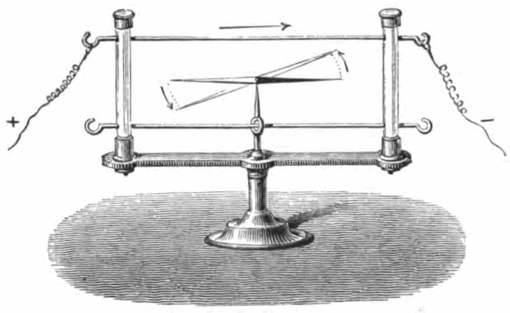 Engraving of a compass needle on a stand between two horizontal wires held by posts. Arrows show the current in the upper wire and the needle swinging round