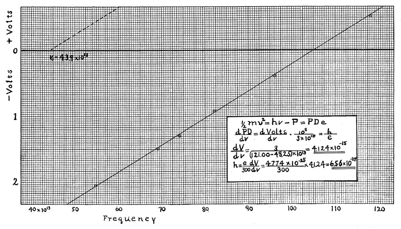 A hand-plotted graph on squared paper: points lying on a straight line rising from left to right